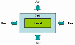 Shell and kernel relationship — the shell encloses the kernel; users interact with the shell.
